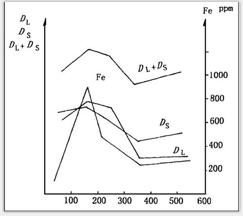 利用油液分析技術(shù)得到的該型柴油機的鐵譜分析結(jié)果