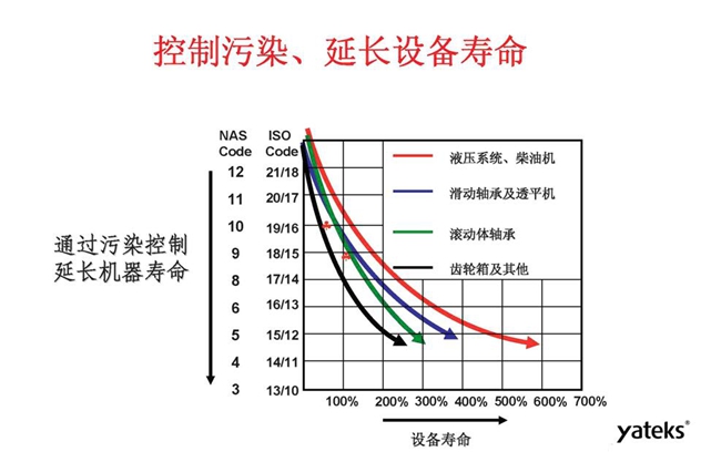利用顆粒計數(shù)器可控制污染，延長機械設(shè)備使用壽命