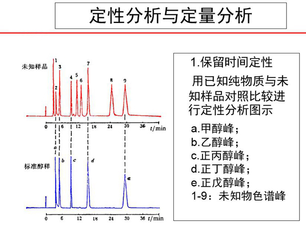 色譜分析采用定性分析與定量分析方法，保留時(shí)間定性，用己知純物質(zhì)與未知樣品對(duì)照比較進(jìn)行定性分析