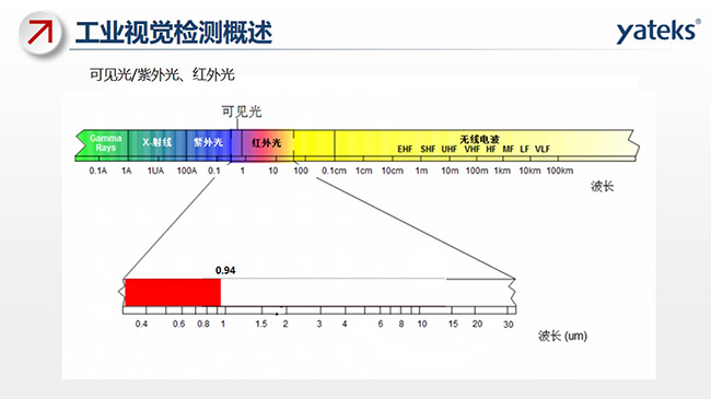 光線包含：可見光、紫外光、紅外光及無線電波等，不同的組成部分對(duì)應(yīng)不同的波長(zhǎng)