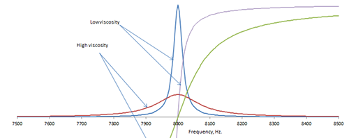 粘度檢測相關(guān)數(shù)據(jù)指標(biāo)變化情況