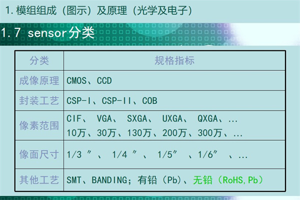 sensor分類：成像原理	CMOS、CCD 封裝工藝	CSP-I、CSP-II、COB 像素范圍	CIF、 VGA、 SXGA、 UXGA、 QXGA、… 10萬、30萬、130萬、200萬、300萬、… 像面尺寸	1/3 ″、 1/4 ″、 1/5″ 、1/6″ 、… 其他工藝	SMT、BANDING；有鉛（Pb)、無鉛（RoHS,Pb）