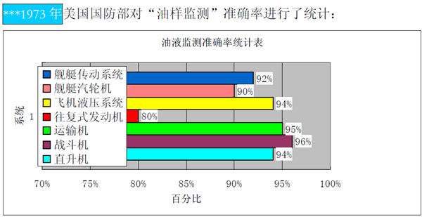 美國國防部對油液監測技術效益分析統計相關數據